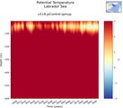 Time series of Labrador Sea Potential Temperature vs depth